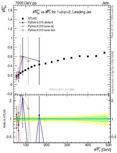 Plot of njets-vs-pt-lj in 7000 GeV pp collisions