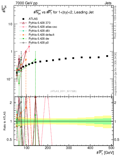 Plot of njets-vs-pt-lj in 7000 GeV pp collisions