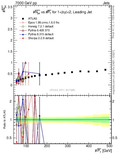 Plot of njets-vs-pt-lj in 7000 GeV pp collisions