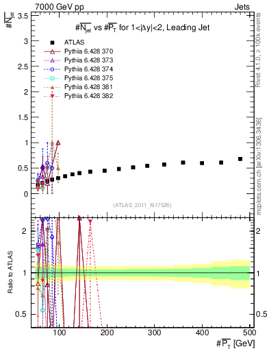Plot of njets-vs-pt-lj in 7000 GeV pp collisions