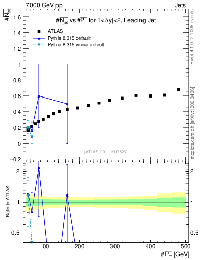 Plot of njets-vs-pt-lj in 7000 GeV pp collisions