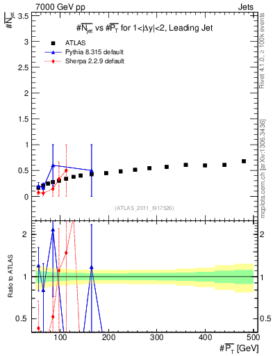 Plot of njets-vs-pt-lj in 7000 GeV pp collisions