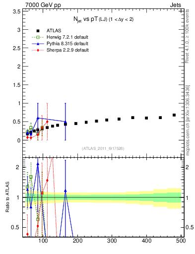Plot of njets-vs-pt-lj in 7000 GeV pp collisions
