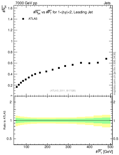 Plot of njets-vs-pt-lj in 7000 GeV pp collisions