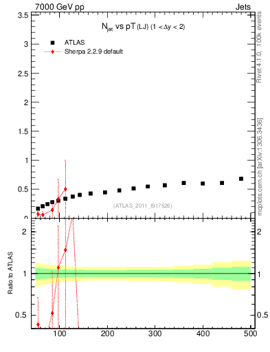 Plot of njets-vs-pt-lj in 7000 GeV pp collisions