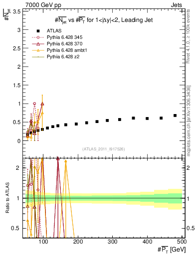 Plot of njets-vs-pt-lj in 7000 GeV pp collisions