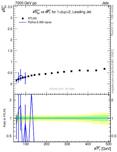 Plot of njets-vs-pt-lj in 7000 GeV pp collisions