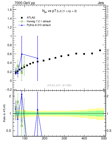 Plot of njets-vs-pt-lj in 7000 GeV pp collisions