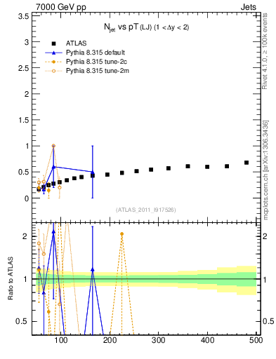 Plot of njets-vs-pt-lj in 7000 GeV pp collisions
