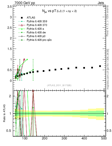 Plot of njets-vs-pt-lj in 7000 GeV pp collisions