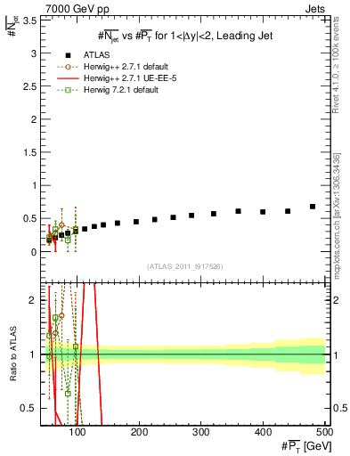 Plot of njets-vs-pt-lj in 7000 GeV pp collisions
