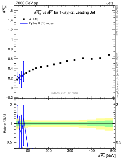 Plot of njets-vs-pt-lj in 7000 GeV pp collisions