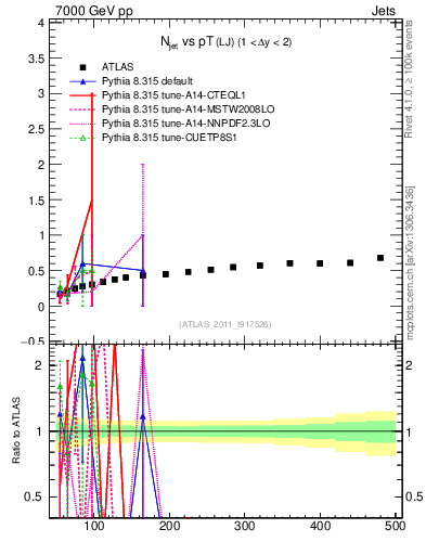 Plot of njets-vs-pt-lj in 7000 GeV pp collisions