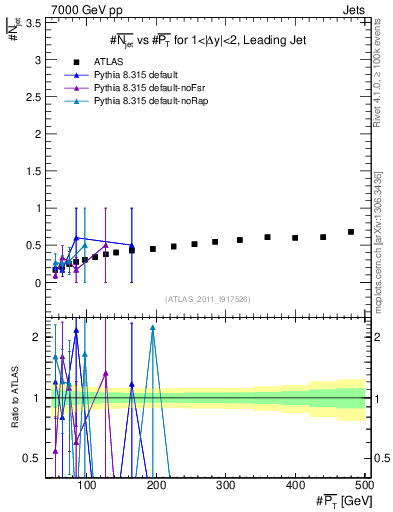 Plot of njets-vs-pt-lj in 7000 GeV pp collisions