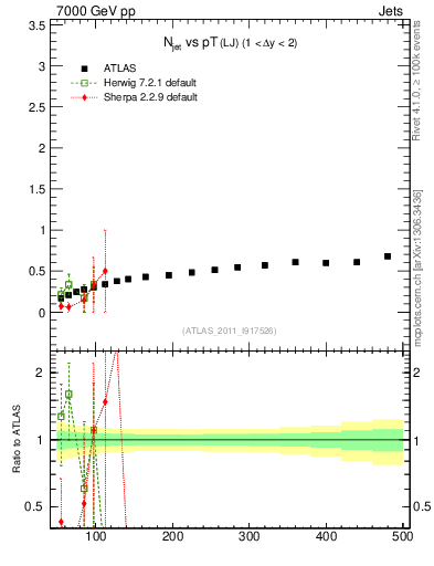 Plot of njets-vs-pt-lj in 7000 GeV pp collisions