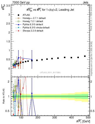 Plot of njets-vs-pt-lj in 7000 GeV pp collisions