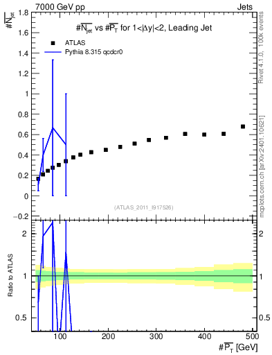 Plot of njets-vs-pt-lj in 7000 GeV pp collisions