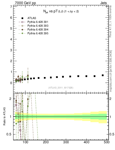 Plot of njets-vs-pt-lj in 7000 GeV pp collisions