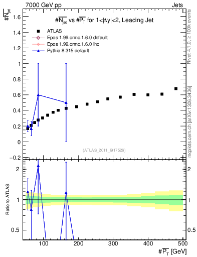 Plot of njets-vs-pt-lj in 7000 GeV pp collisions