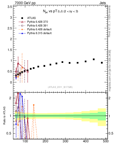 Plot of njets-vs-pt-lj in 7000 GeV pp collisions