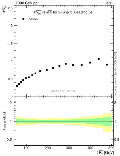 Plot of njets-vs-pt-lj in 7000 GeV pp collisions