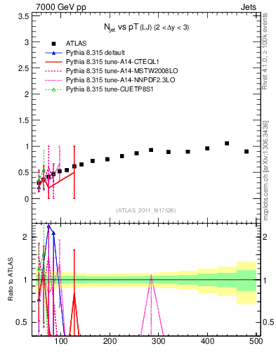 Plot of njets-vs-pt-lj in 7000 GeV pp collisions