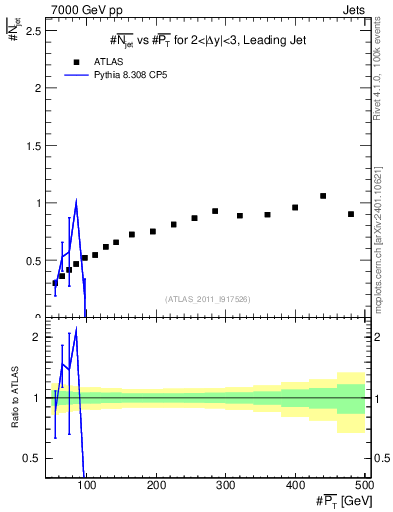 Plot of njets-vs-pt-lj in 7000 GeV pp collisions