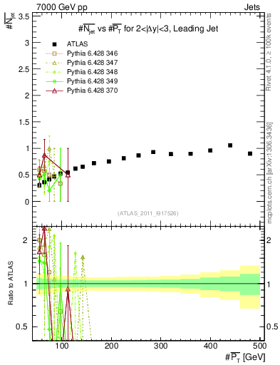 Plot of njets-vs-pt-lj in 7000 GeV pp collisions