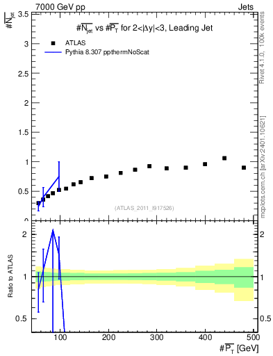 Plot of njets-vs-pt-lj in 7000 GeV pp collisions