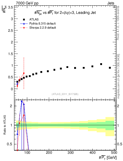 Plot of njets-vs-pt-lj in 7000 GeV pp collisions