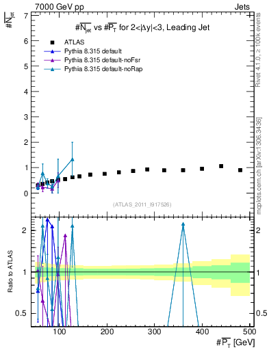Plot of njets-vs-pt-lj in 7000 GeV pp collisions