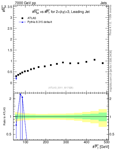 Plot of njets-vs-pt-lj in 7000 GeV pp collisions