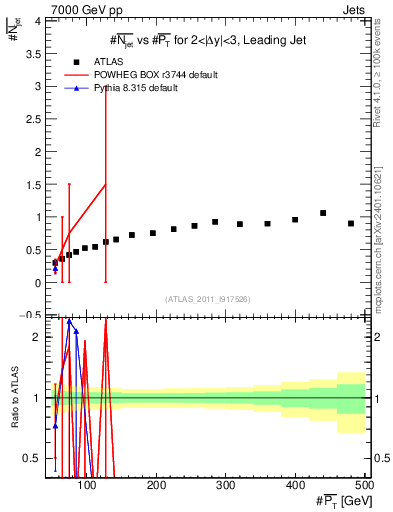 Plot of njets-vs-pt-lj in 7000 GeV pp collisions