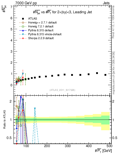 Plot of njets-vs-pt-lj in 7000 GeV pp collisions