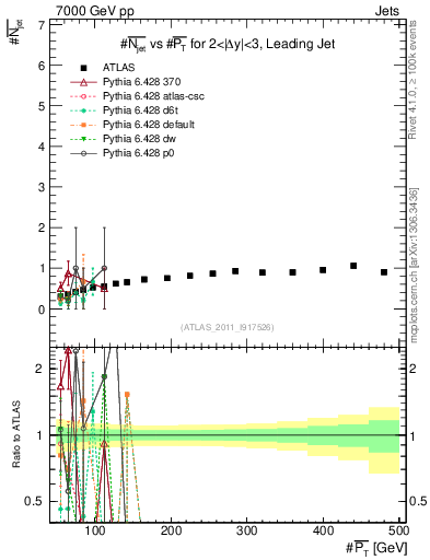 Plot of njets-vs-pt-lj in 7000 GeV pp collisions