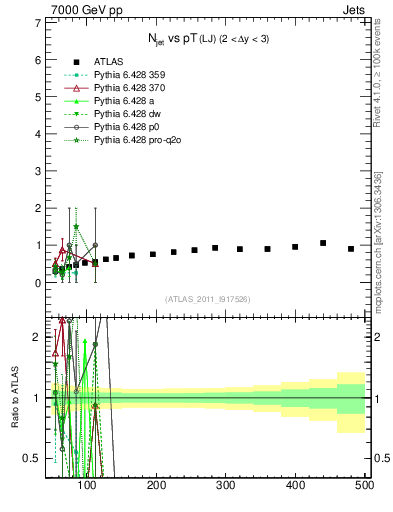 Plot of njets-vs-pt-lj in 7000 GeV pp collisions