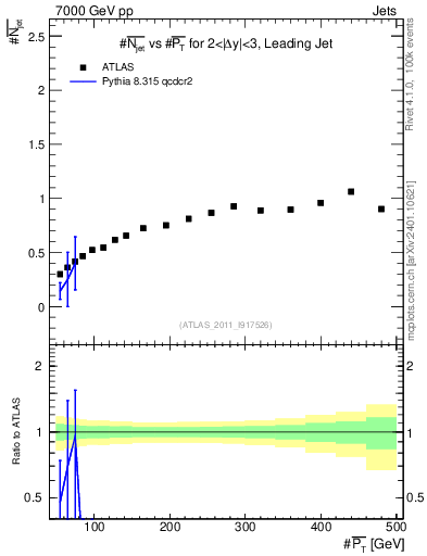 Plot of njets-vs-pt-lj in 7000 GeV pp collisions