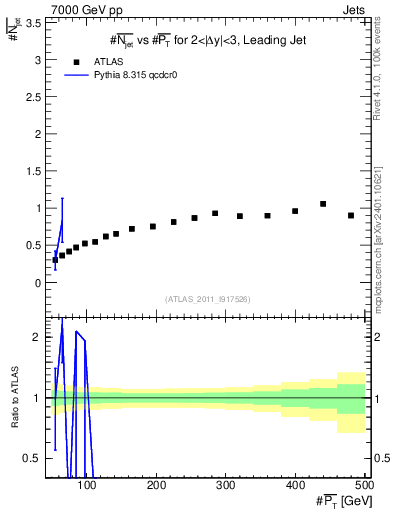 Plot of njets-vs-pt-lj in 7000 GeV pp collisions