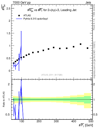 Plot of njets-vs-pt-lj in 7000 GeV pp collisions