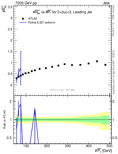 Plot of njets-vs-pt-lj in 7000 GeV pp collisions