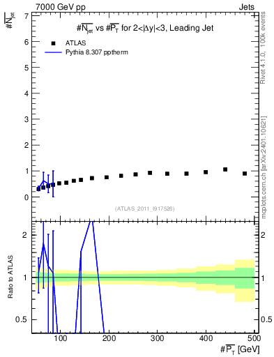 Plot of njets-vs-pt-lj in 7000 GeV pp collisions