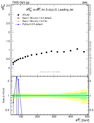 Plot of njets-vs-pt-lj in 7000 GeV pp collisions