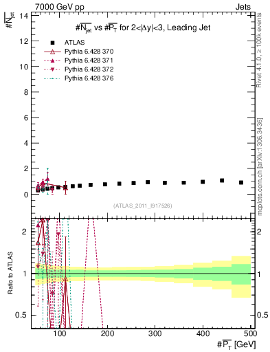 Plot of njets-vs-pt-lj in 7000 GeV pp collisions