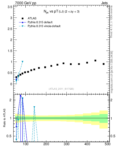 Plot of njets-vs-pt-lj in 7000 GeV pp collisions