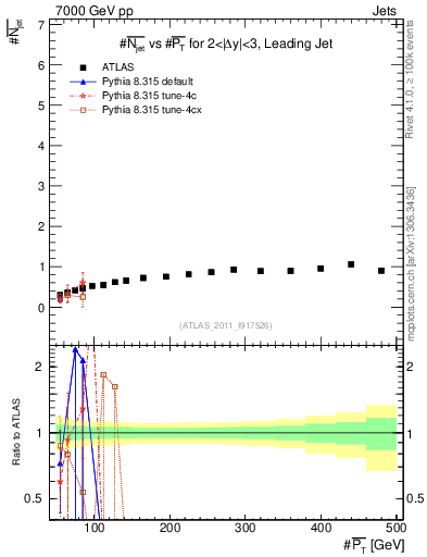 Plot of njets-vs-pt-lj in 7000 GeV pp collisions