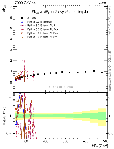 Plot of njets-vs-pt-lj in 7000 GeV pp collisions