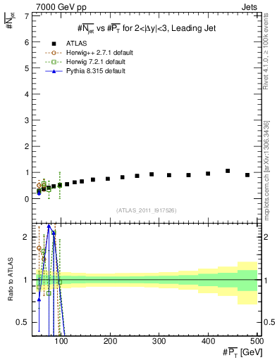 Plot of njets-vs-pt-lj in 7000 GeV pp collisions