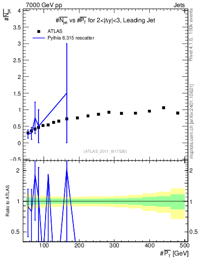 Plot of njets-vs-pt-lj in 7000 GeV pp collisions