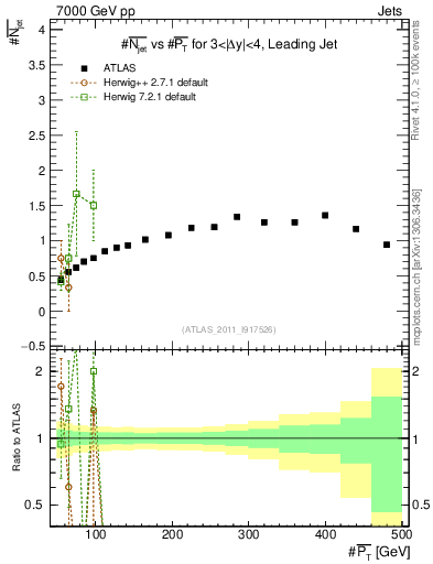Plot of njets-vs-pt-lj in 7000 GeV pp collisions