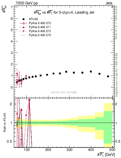 Plot of njets-vs-pt-lj in 7000 GeV pp collisions
